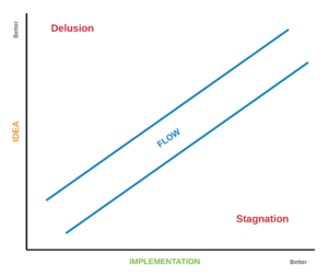 Achieving Flow With Your Idea