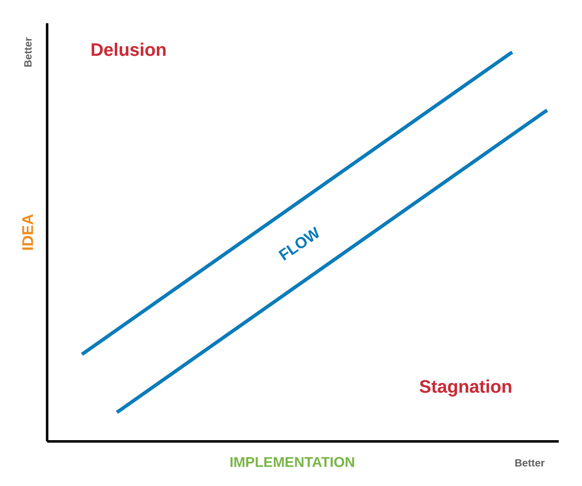 Achieving Flow With Your Idea