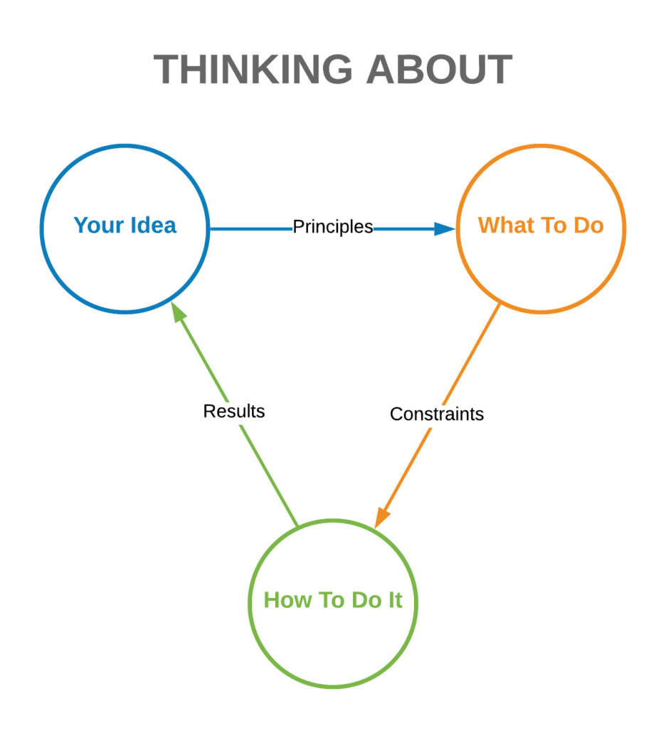 Three Types of Thinking Three Types of Thinking